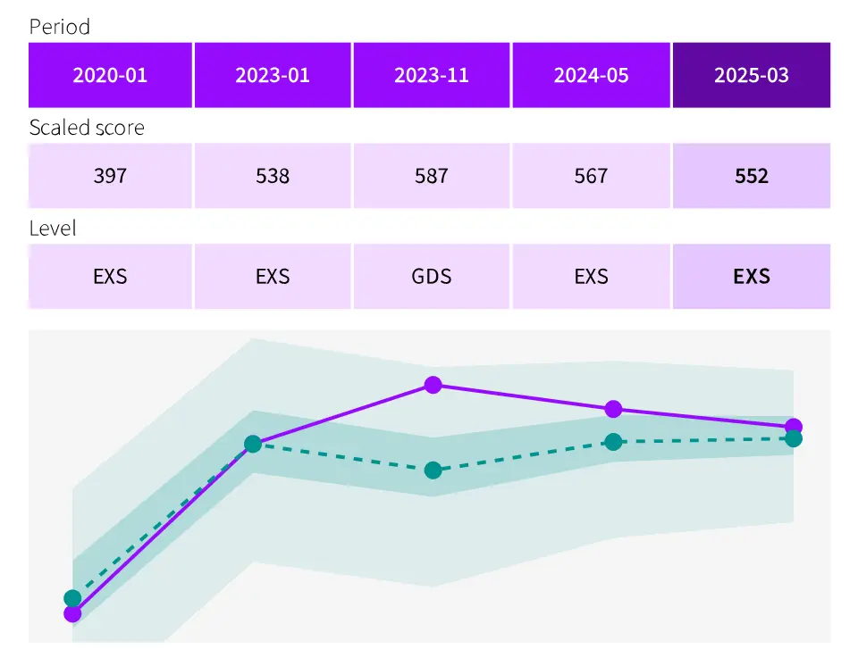 Progress report chart showing results over time